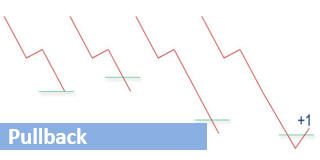 Het Pullback order.