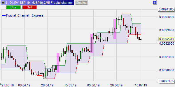 Fractal channel buy signals.