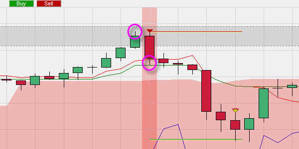Kostenlose Leerverkaufssignal aus dem Ichimoku-System.