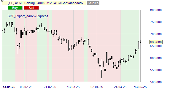 La tendance du cours ASMLbasé sur l'ADX.