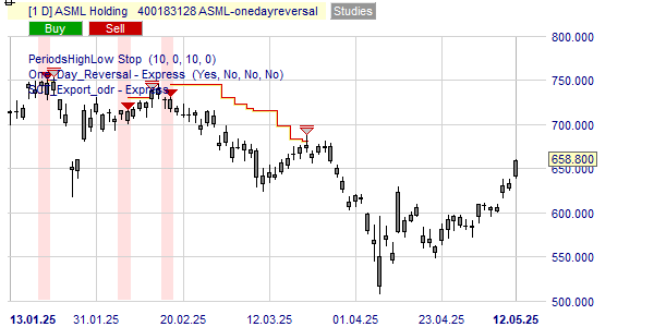 Une figure dans le graphique de l'action ASML indique l'achat ou la vente.