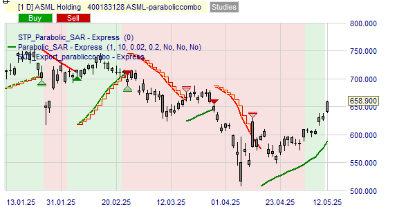Acheter ou vendre les actions ASML selkon la stratégie Parabolic.