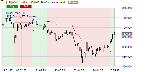 L'indicateur Supertrend done la tendance de l'action ASML.