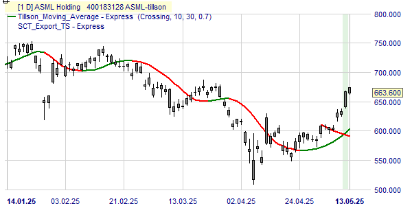 Un graphique avec le cours et la tendance de l'action ASML.
