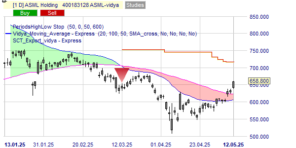 Une stratégie à long terme pour ASML.