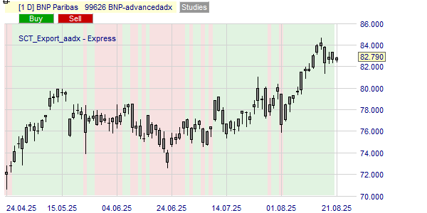 La tendance du cours BNP basé sur l'ADX.