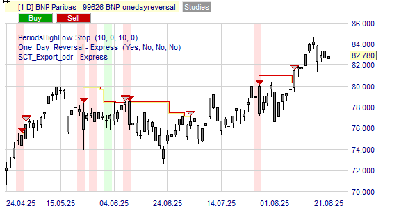 Une figure dans le graphique de l'action BNP Paribas indique l'achat ou la vente.