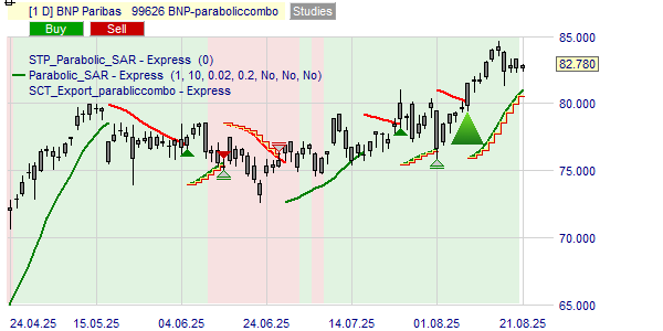 Acheter ou vendre les actions BNP Paribas selon la stratégie Parabolic.