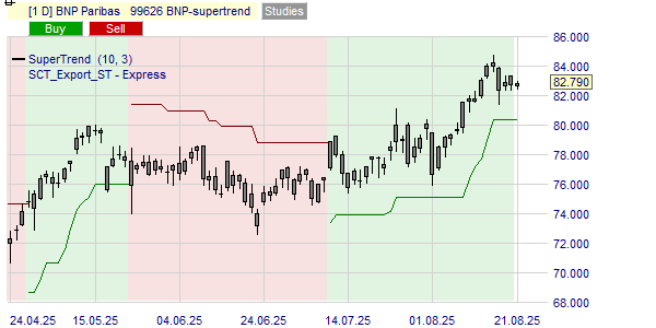 L'indicateur Supertrend done la tendance de l'action BNP Paribas.