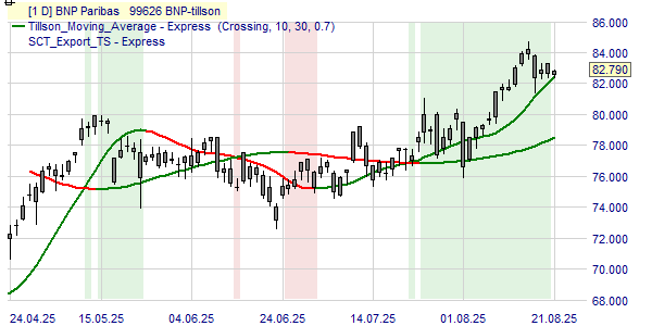 Un graphique avec le cours et la tendance de l'action BNP Paribas.