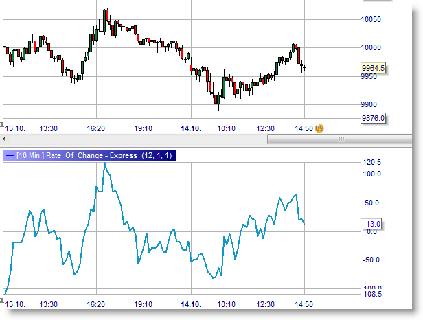 Rante of change (ROC) indicator in trading.