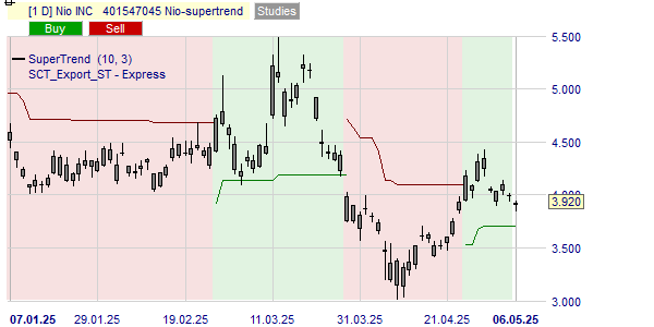 De trend van de Nio koers volgens de SuperTrend indicator.