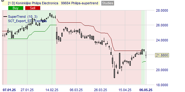 De trend van het aandeel Philips volgens de SuperTrend indicator.