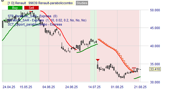 Acheter ou vendre les actions Renault selon la stratégie Parabolic.