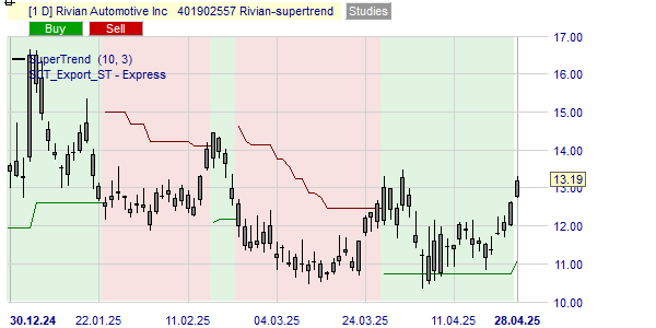 De trend van de Rivian koers volgens de SuperTrend indicator.