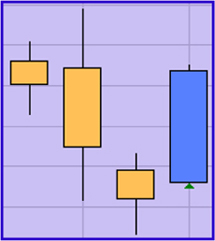 Trading tick movement