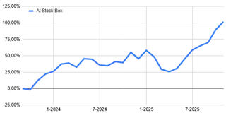 Meer dan 100% rendement in AI Stock-Box