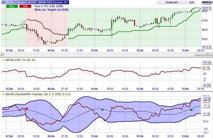 Trading Strategie: Dynamic RSI