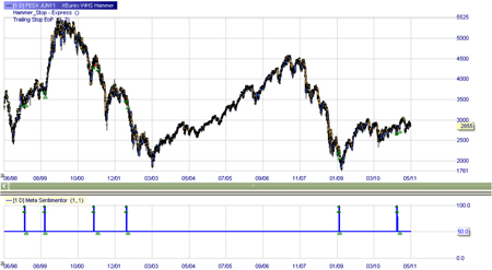 Trading strategy: Hammer Pattern